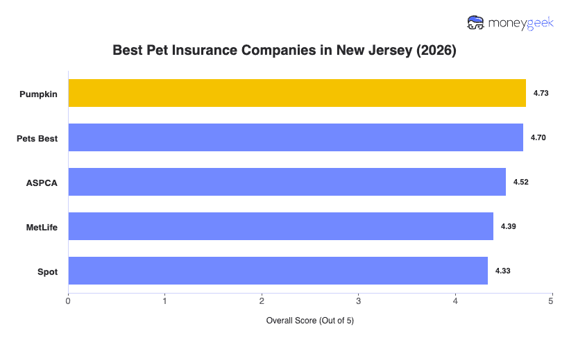 Best Pet Insurance in New Jersey Chart