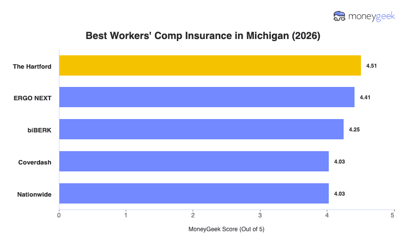 Best Workers' Comp Insurance in Michigan Chart