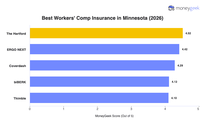 Best Workers' Comp Insurance in Minnesota Chart