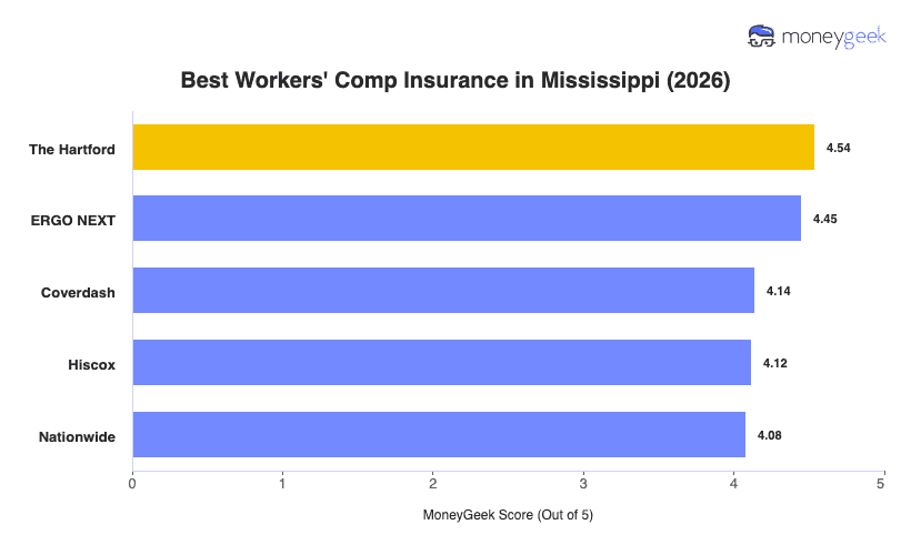 Best Workers' Comp Insurance in Mississippi Chart