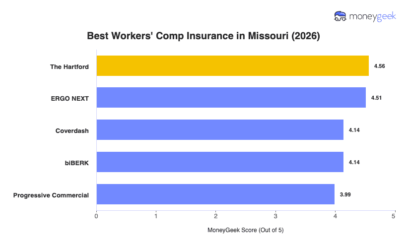 Best Workers' Comp Insurance in Missouri Chart