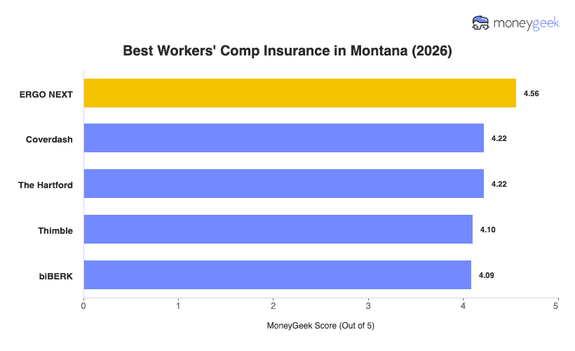 Best Workers' Comp Insurance in Montana Chart