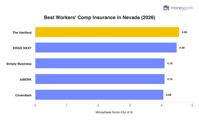 Best Workers' Comp Insurance in Nevada Chart
