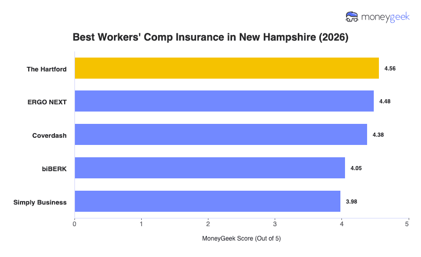 Best Workers' Comp Insurance in New Hampshire Chart