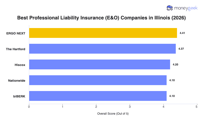 Best Professional Liability Insurance Illinois Chart