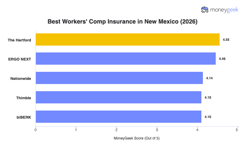 Best Workers' Comp Insurance in New Mexico Chart
