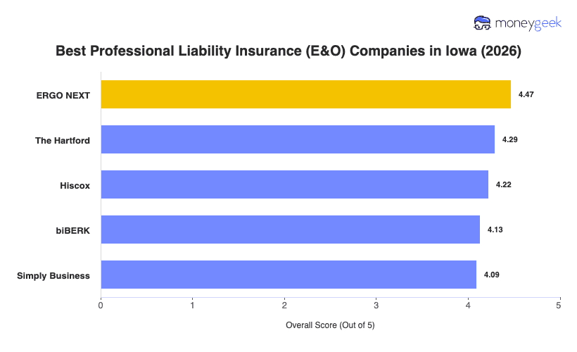 Best Professional Liability Insurance Iowa Chart