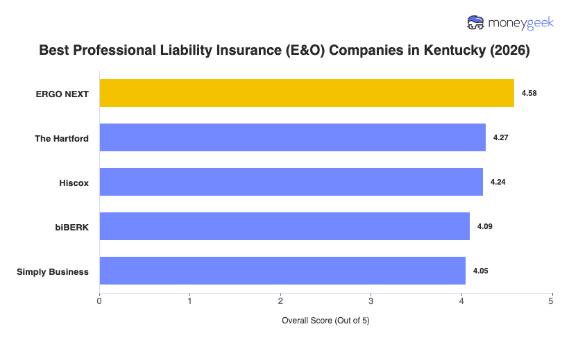 Best Professional Liability Insurance Kentucky Chart