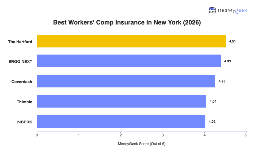 Best Workers' Comp Insurance in New York Chart