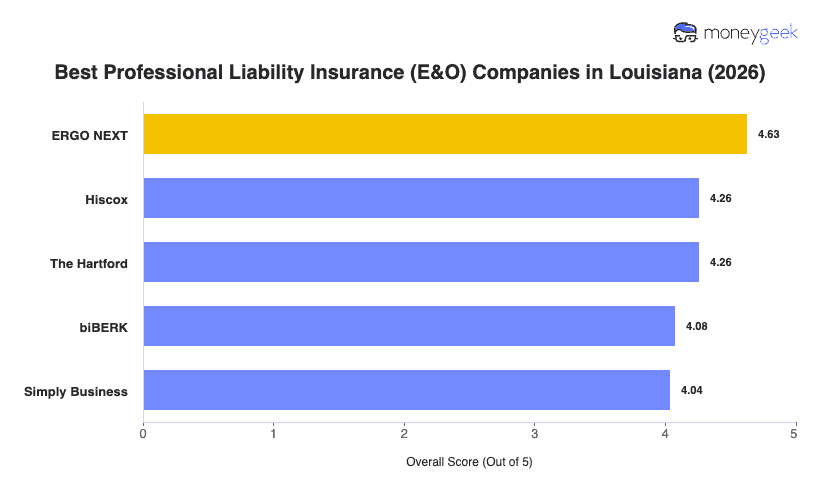 Best Professional Liability Insurance Louisiana Chart