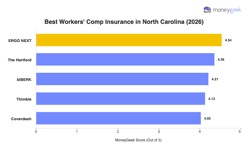Best Workers' Comp Insurance in North Carolina Chart
