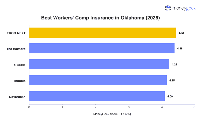 Best Workers' Comp Insurance in Oklahoma Chart