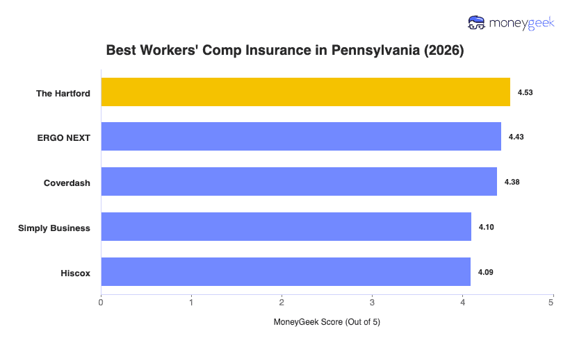 Best Workers' Comp Insurance in Pennsylvania Chart