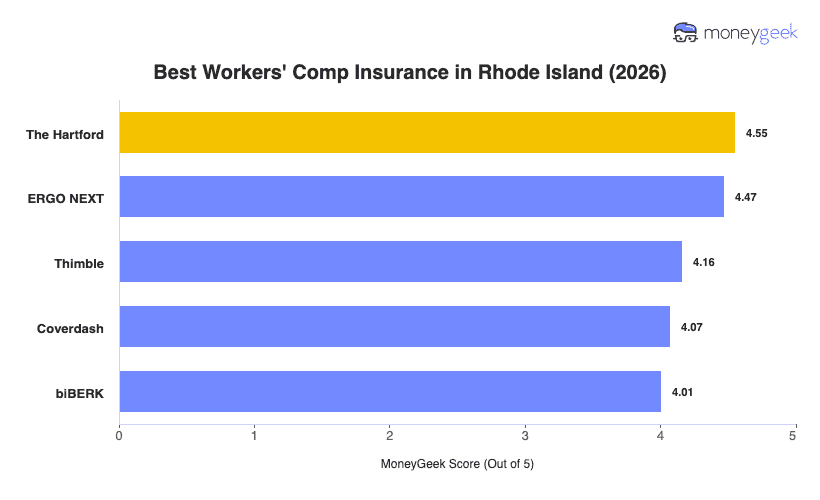 Best Workers' Comp Insurance in Rhode Island Chart