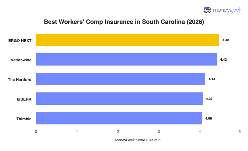 Best Workers' Comp Insurance in South Carolina Chart