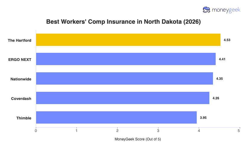 Best Workers' Comp Insurance in North Dakota Chart