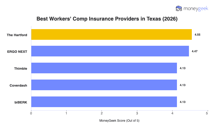 Best Workers' Comp Insurance Providers in Texas Chart