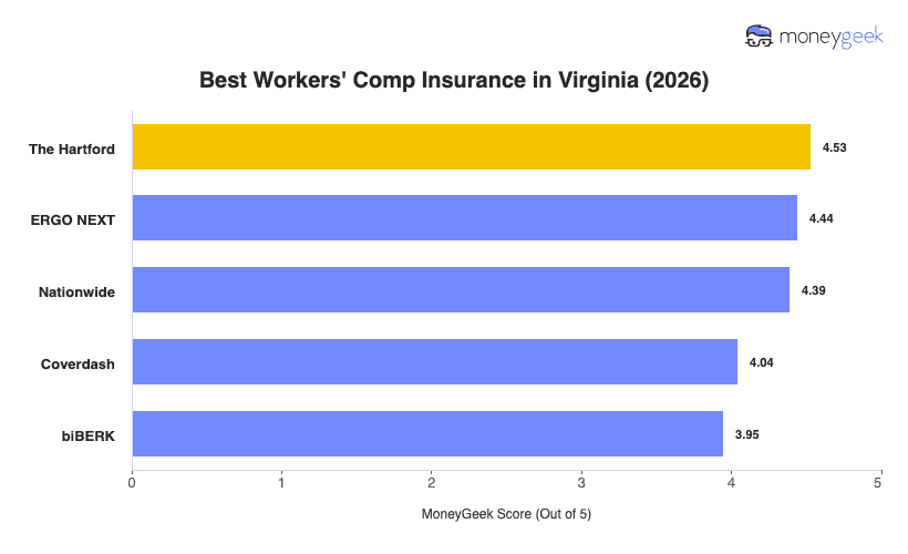 Best Workers' Comp Insurance in Virginia Chart