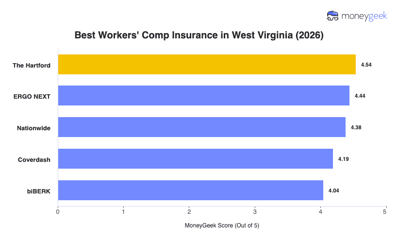 Best Workers' Comp Insurance in West Virginia Chart