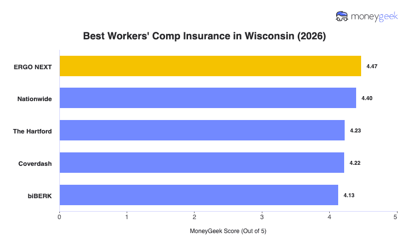 Best Workers' Comp Insurance in Wisconsin Chart