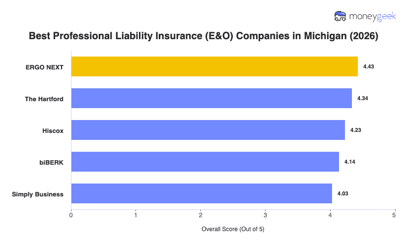 Best Professional Liability Insurance Michigan Chart