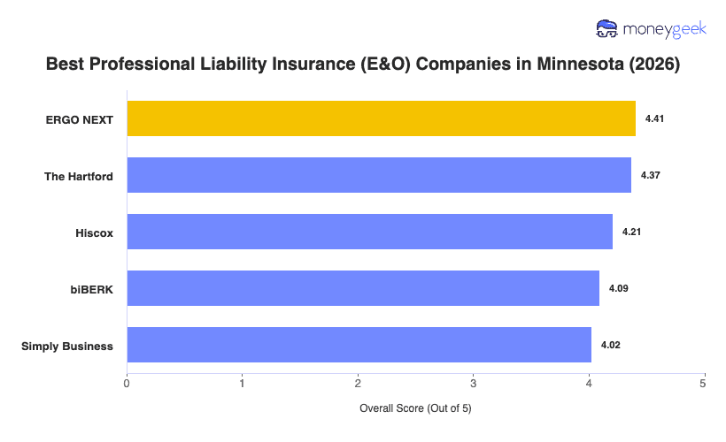 Best Professional Liability Insurance Minnesota Chart