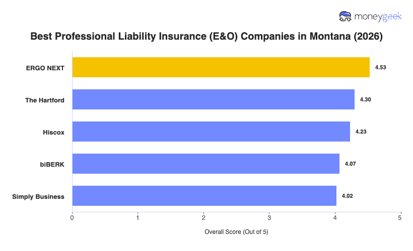 Best Professional Liability Insurance Montana Chart