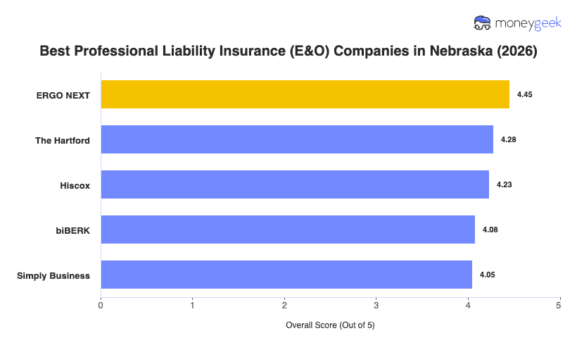 Best Professional Liability Insurance Nebraska Chart