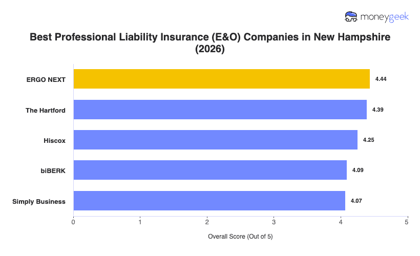 Best Professional Liability Insurance New Hampshire Chart