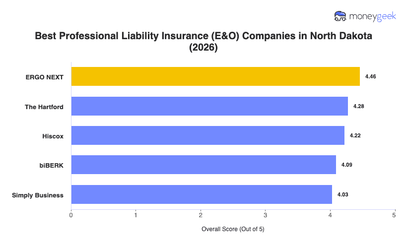 Best Professional Liability Insurance North Dakota Chart