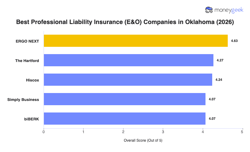 Best Professional Liability Insurance Oklahoma Chart
