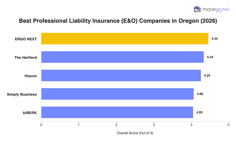 Best Professional Liability Insurance Oregon Chart