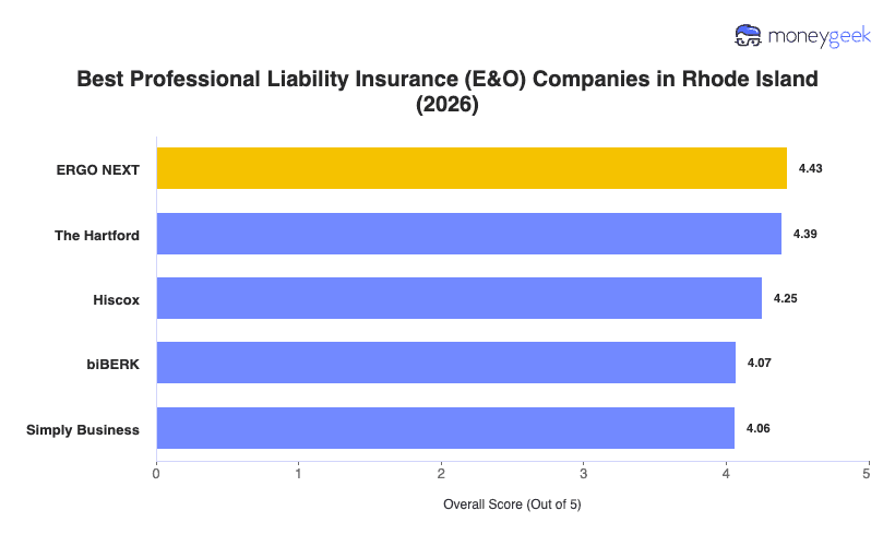 Best Professional Liability Insurance Rhode Island Chart
