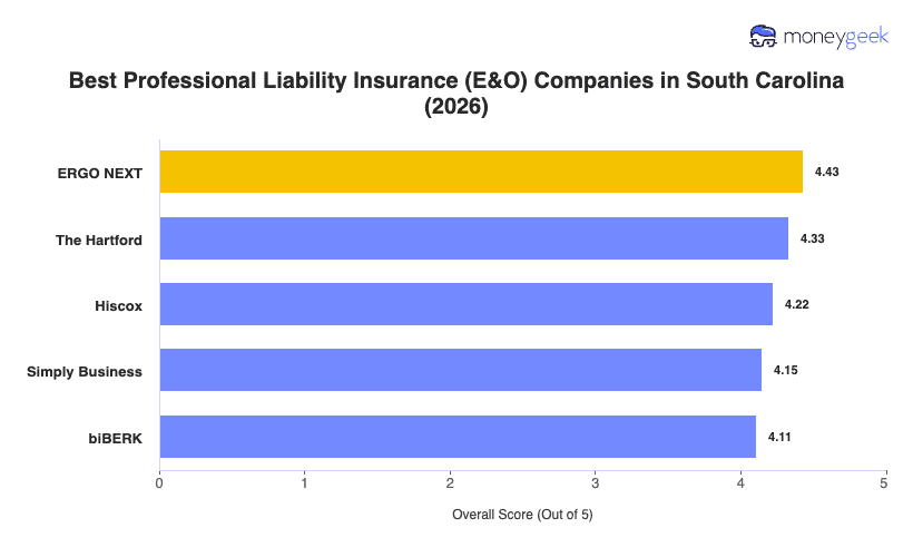 Best Professional Liability Insurance South Carolina Chart