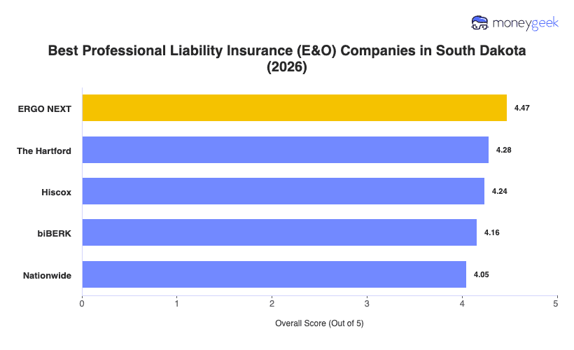 Best Professional Liability Insurance South Dakota Chart