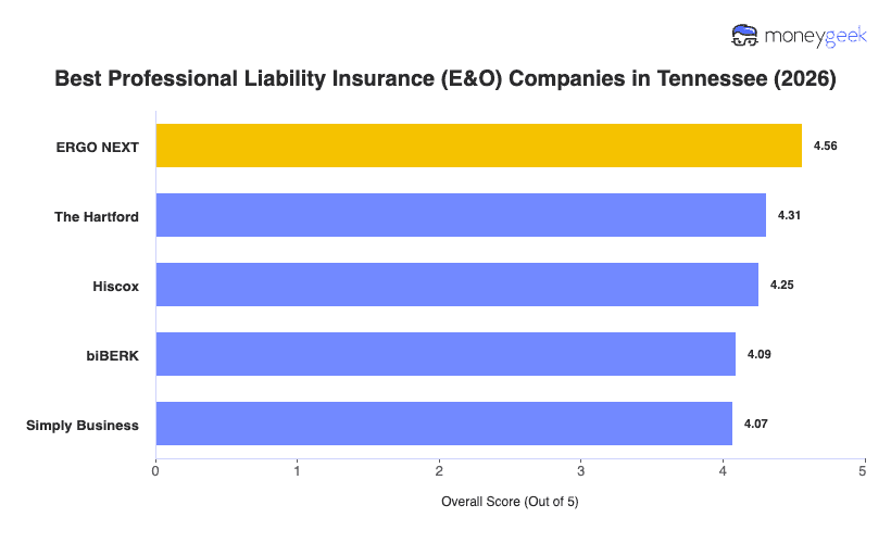 Best Professional Liability Insurance Tennessee Chart