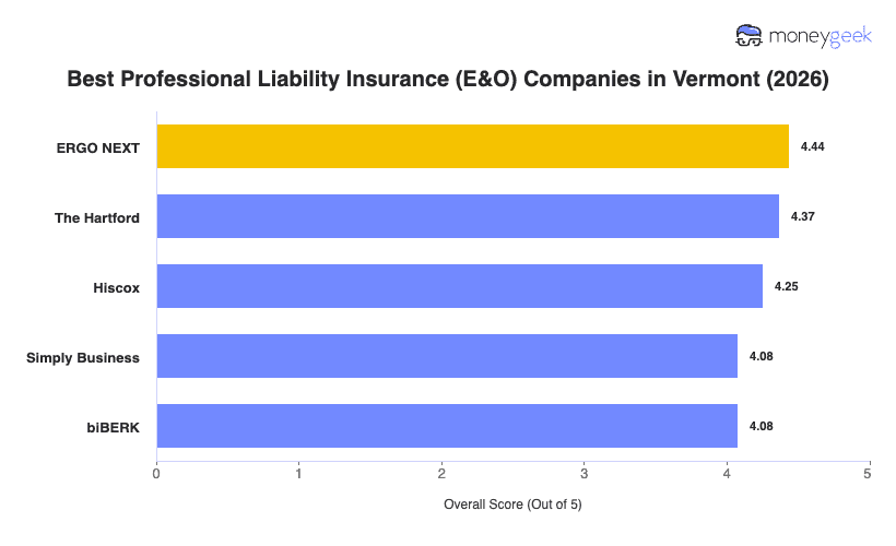 Best Professional Liability Insurance Vermont Chart