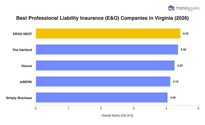 Best Professional Liability Insurance Virginia Chart
