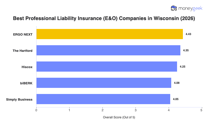 Best Professional Liability Insurance Wisconsin Chart