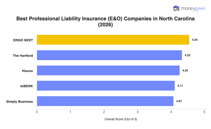 Best Professional Liability Insurance North Carolina Chart