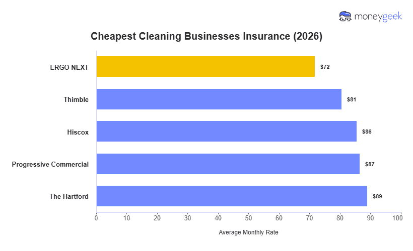 Cheap Cleaning Business Insurance Chart