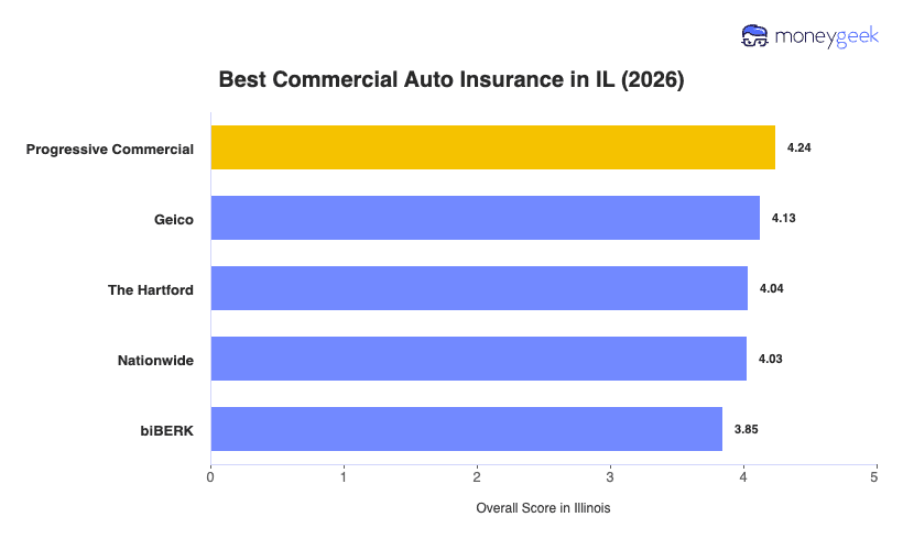 Best Commercial Auto Insurance in IL Chart