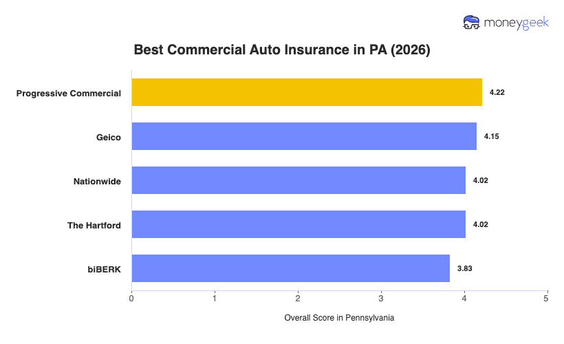 Best Commercial Auto Insurance in PA Chart