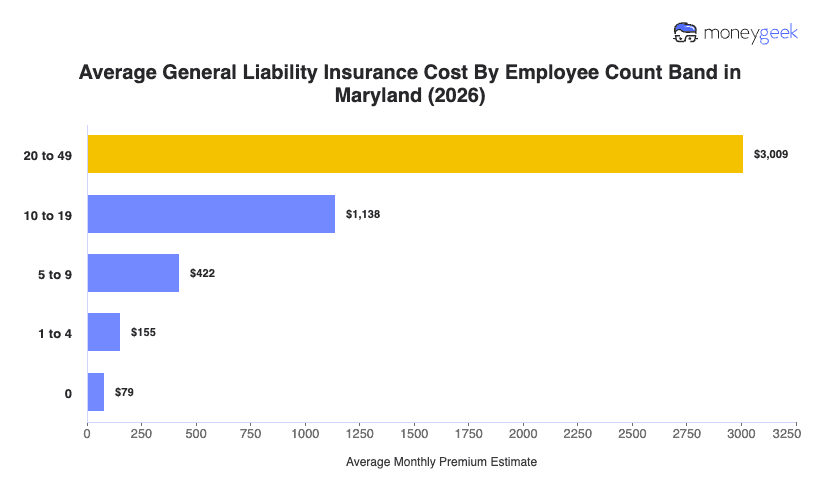 General Liability Insurance Cost in Maryland Chart