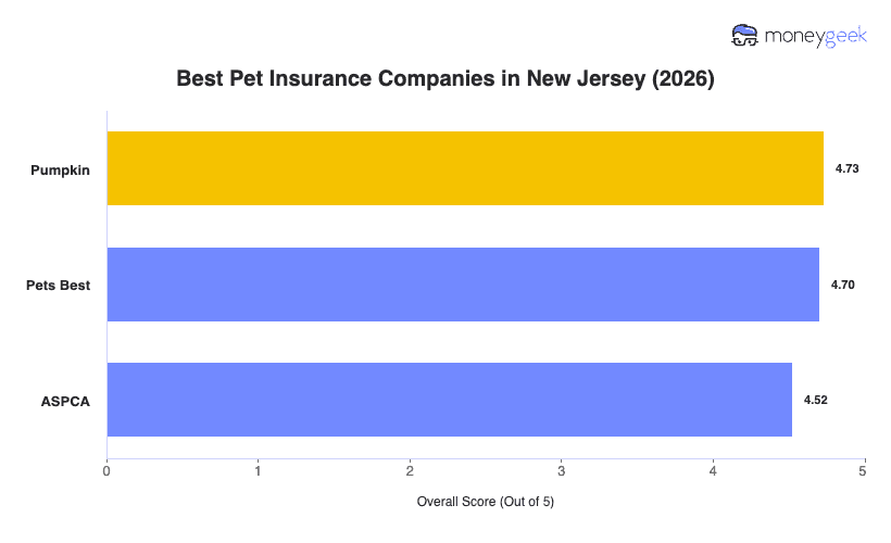 Best Pet Insurance in New Jersey Chart