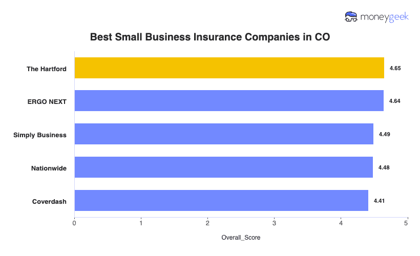 Best Small Business Insurance Companies in CO Chart
