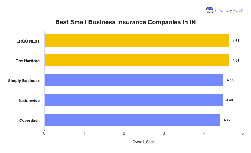Best Small Business Insurance Companies in IN Chart
