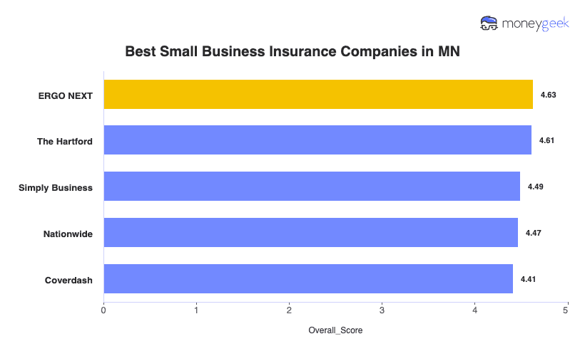 Best Small Business Insurance Companies in MN Chart