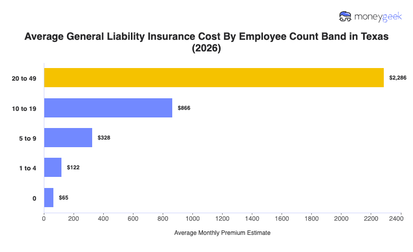General Liability Insurance Cost in Texas Chart