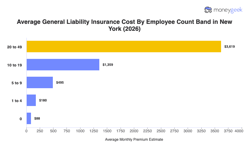 General Liability Insurance Cost in New York Chart